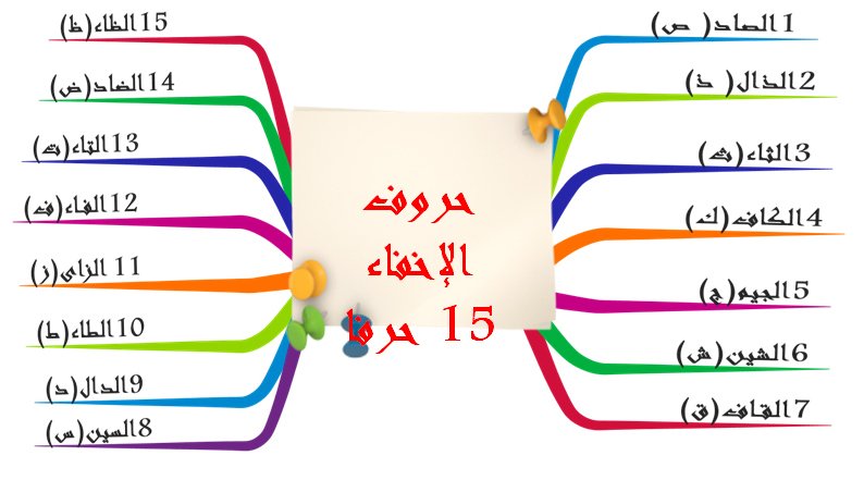 الخرائط الذهنية لتجويد القرآن الكريم ساحة التجويد أخوات طريق الإسلام