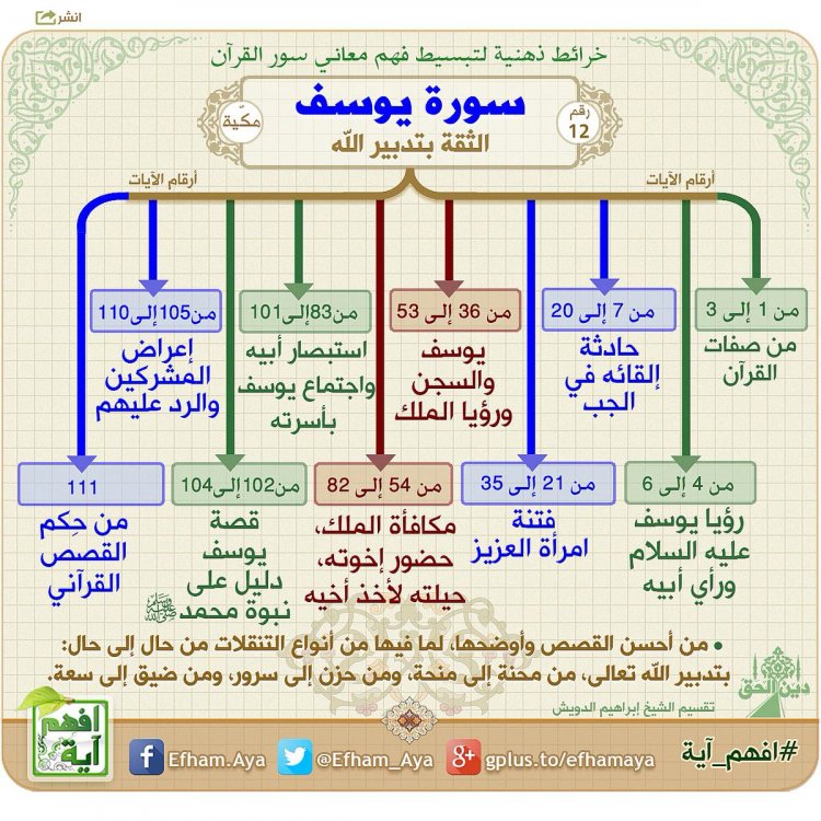 افهم آية a Twitter: "• سورة يوسف • خرائط ذهنية، لسور القرآن الكريم، تساعد  على الحفظ والمراجعة وفهم المعاني. #دين_الحق #تدبر #افهم_آية  https://t.co/70YhkHnGAA"