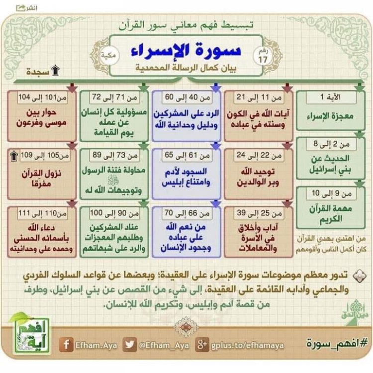 تدبرات فى الجزء الخامس عشر من القرآن الكريم