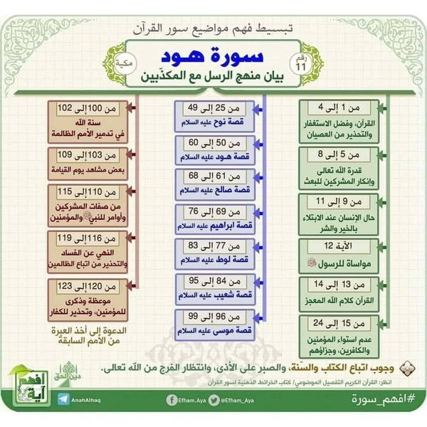 تدبرات فى الجزء الثانى عشر من القرآن الكريم