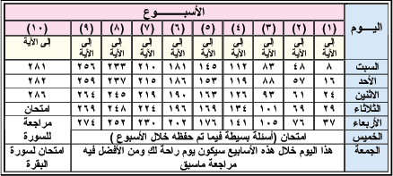 جدول حفظ سوره البقره الشيخ ايمن سويد